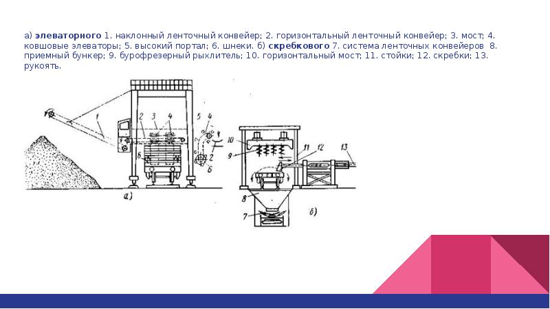 Ленточные конвейеры и элеваторы презентация