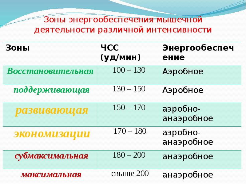 Зоны интенсивности работы