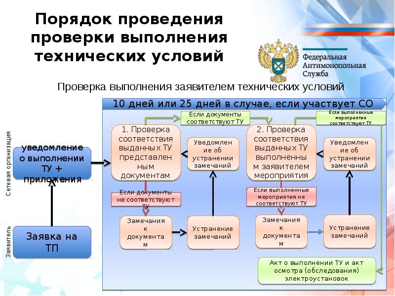 Подготовка проекта договора тп