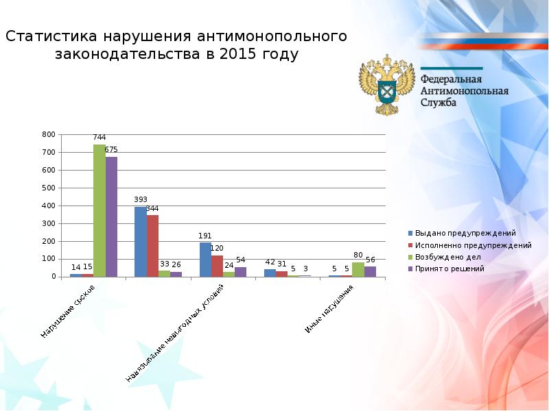 Карта рисков нарушения антимонопольного законодательства