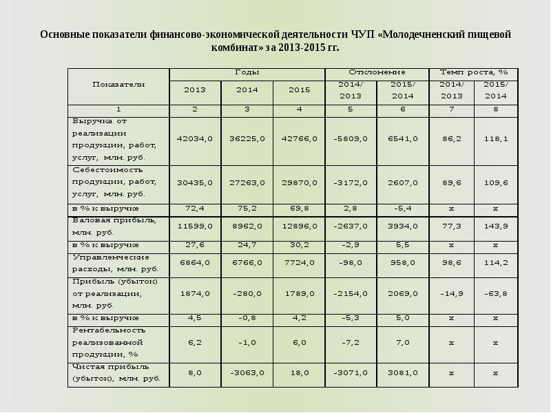 Анализ использования производственных мощностей