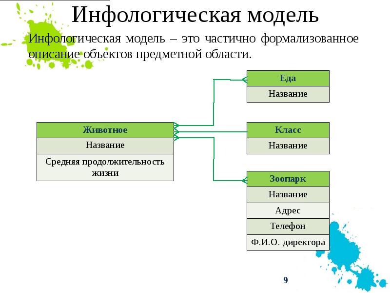 Инфологическая модель это