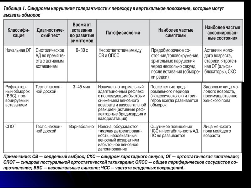 Периоды синкопального состояния