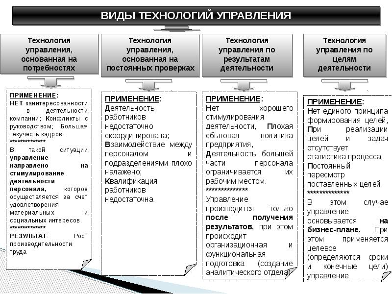 Содержание менеджмента можно рассматривать в 3 х аспектах схема