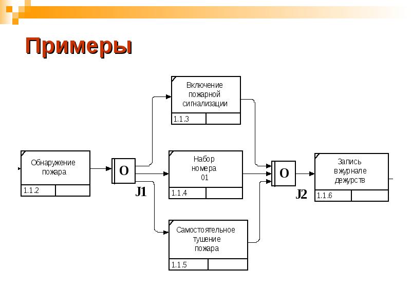 Idef3 диаграмма школы