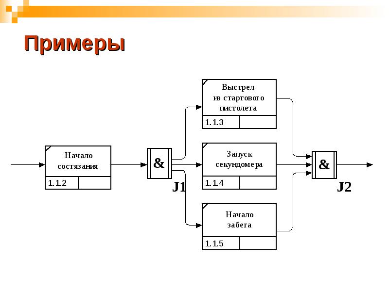 Как графически обозначается работа в диаграмме idef3