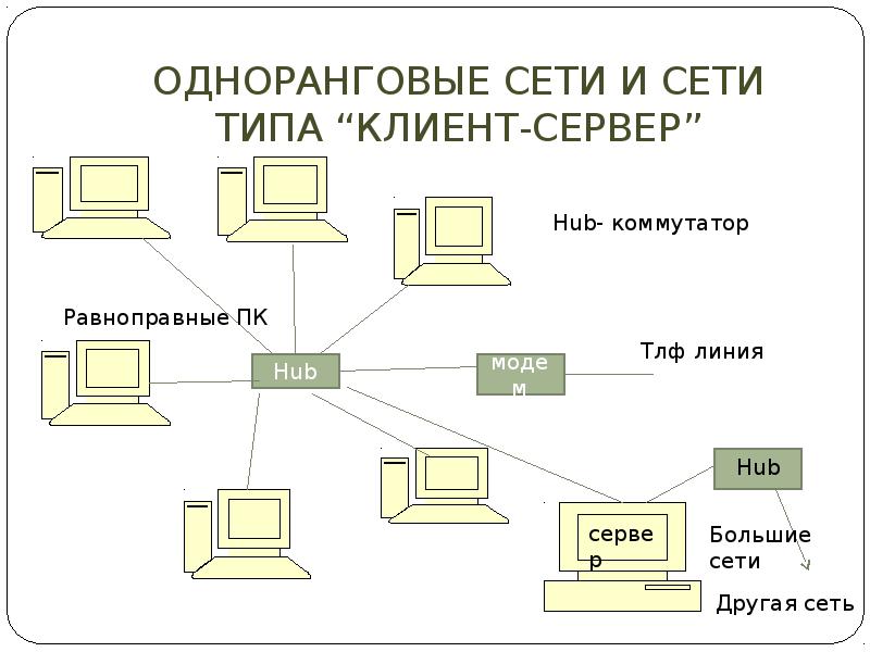 Одноранговая сеть схема