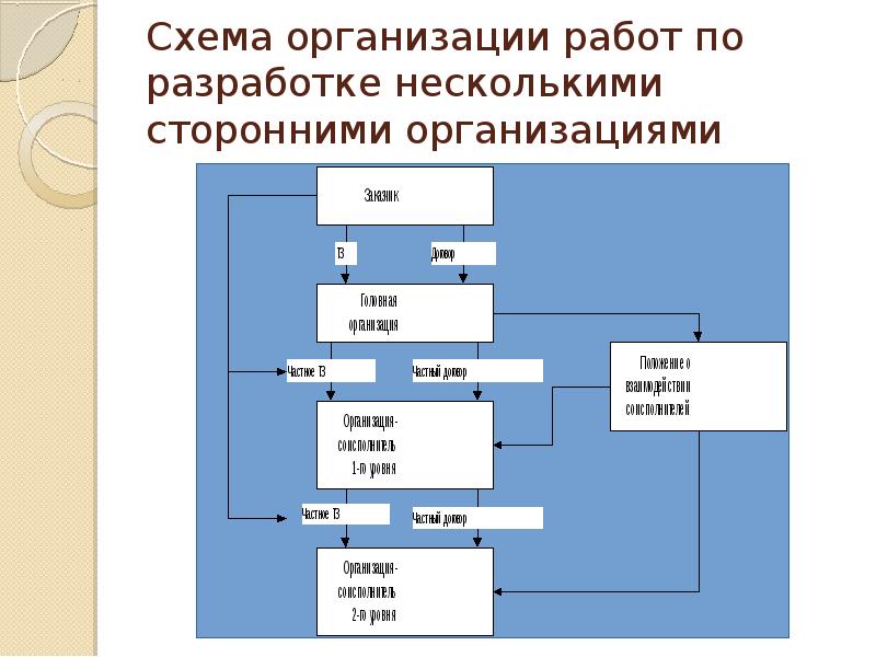 План построения ис