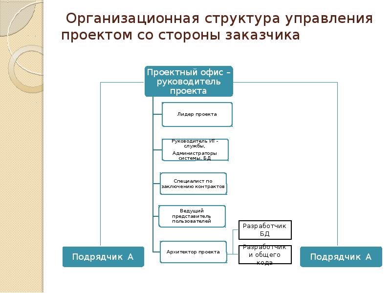 3 организационная структура команды проекта ключевые роли в проекте