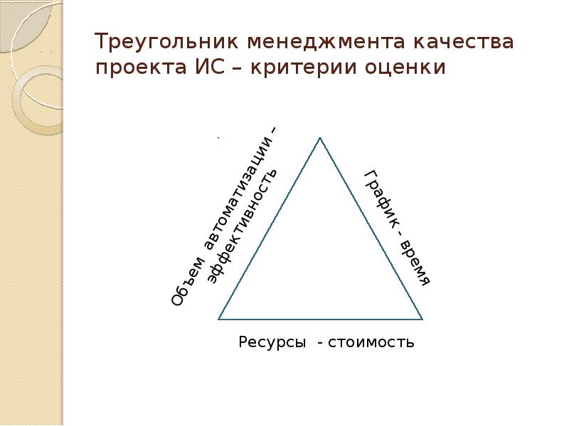 Треугольник качества проекта