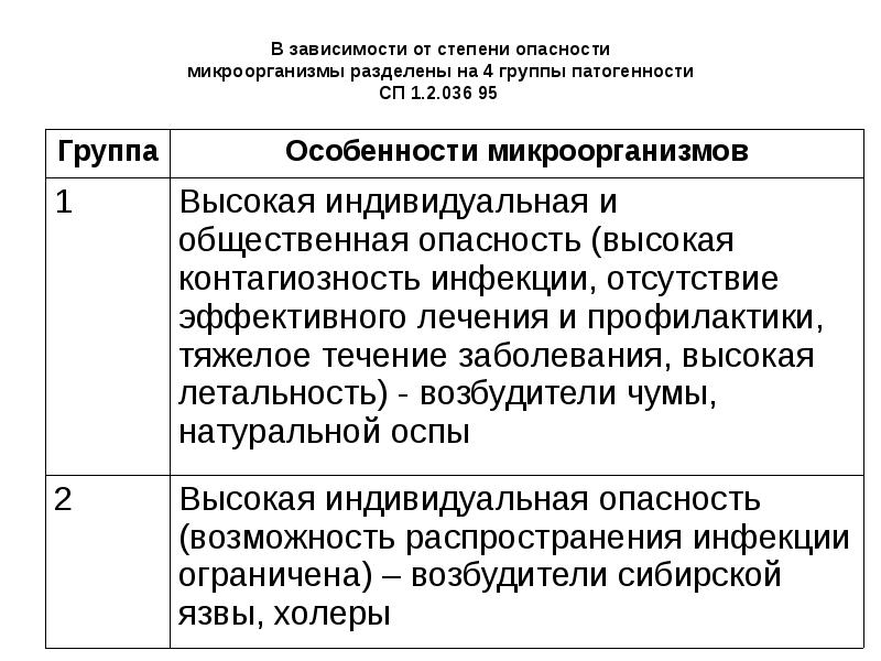 Группы опасных микроорганизмов