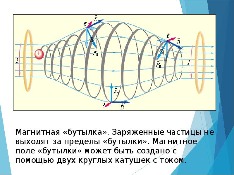 Действие магнитного поля на частицы. Действие магнитного поля на движущуюся заряженную частицу. Действие магнитного поля на заряженную частицу. Действие магнитного поля на заряженные частицы. Действие магнитного поля на движущиеся заряженные частицы.