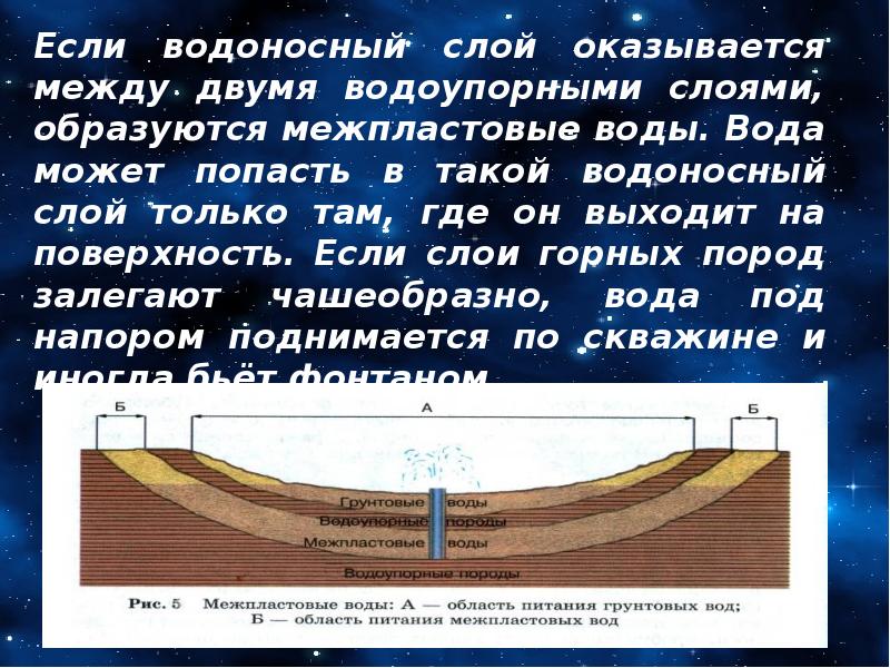 Межпластовые воды схема