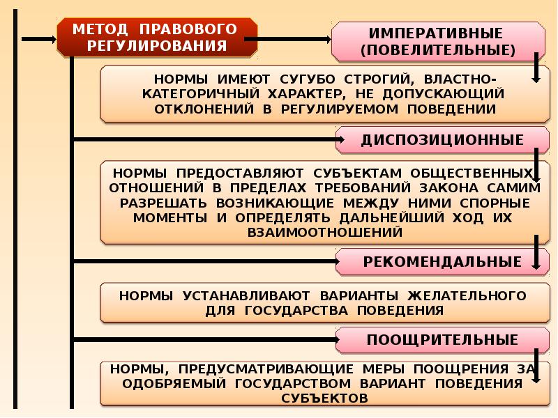 Нормы правовых поведений. Поощрительные нормы. Поощрительные нормы примеры. Поощрительные нормы права примеры. Примеры поощрительных и рекомендательных норм права.