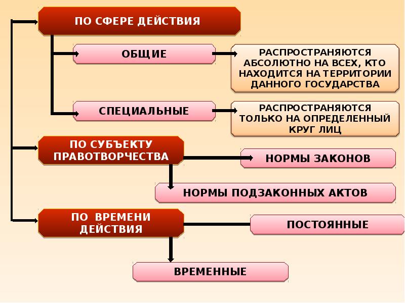 Понятие и виды норм права презентация