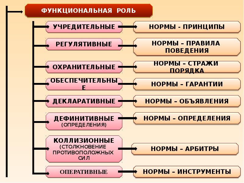 Виды норм права схема