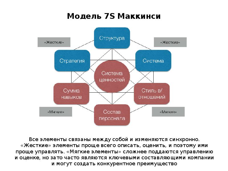 Мягкие параметры проекта