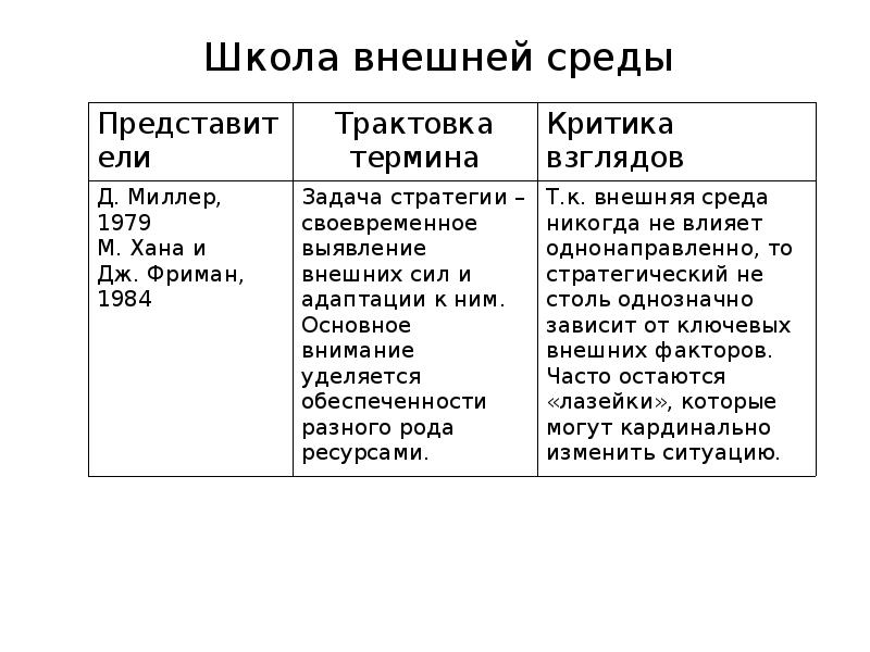 Школа внешней среды стратегический менеджмент презентация