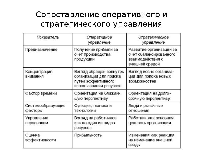 Критерии управления персоналом. Сравнение стратегического и оперативного управления. Оперативное управление и стратегическое управление. Параметры стратегического управления.