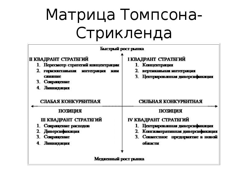 Матрица томпсона стрикленда. Матрица Томпсона и Стрикленда факторы. Матрица выбора стратегии Томпсона и Стрикленда анализ. Матрица стратегий бизнеса Томпсона и Стрикленда. Томпсон и Стрикленд матрица.