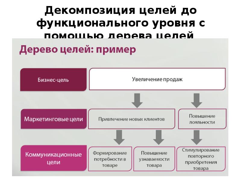 Декомпозиция цели проекта