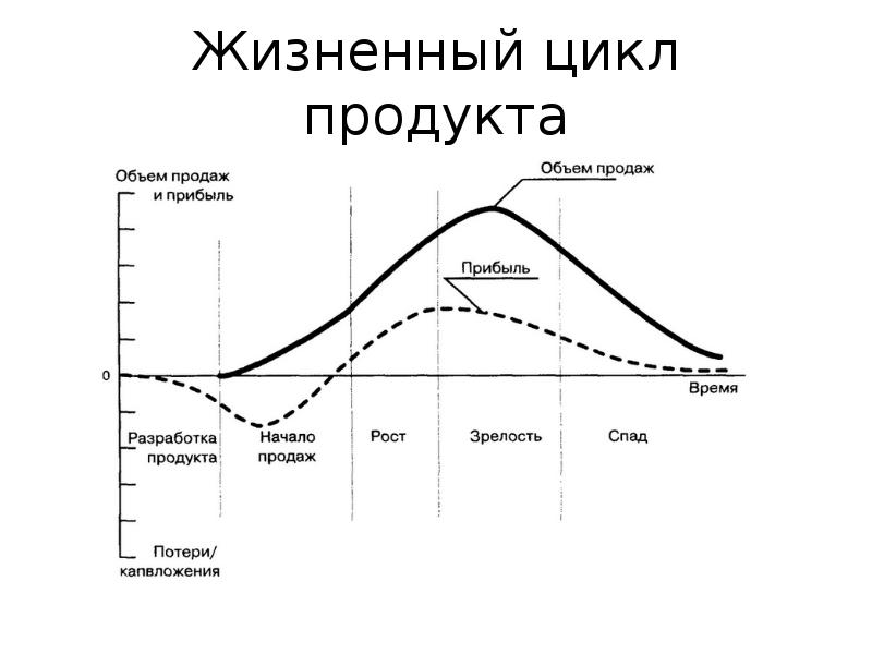 Концепция жизненного цикла