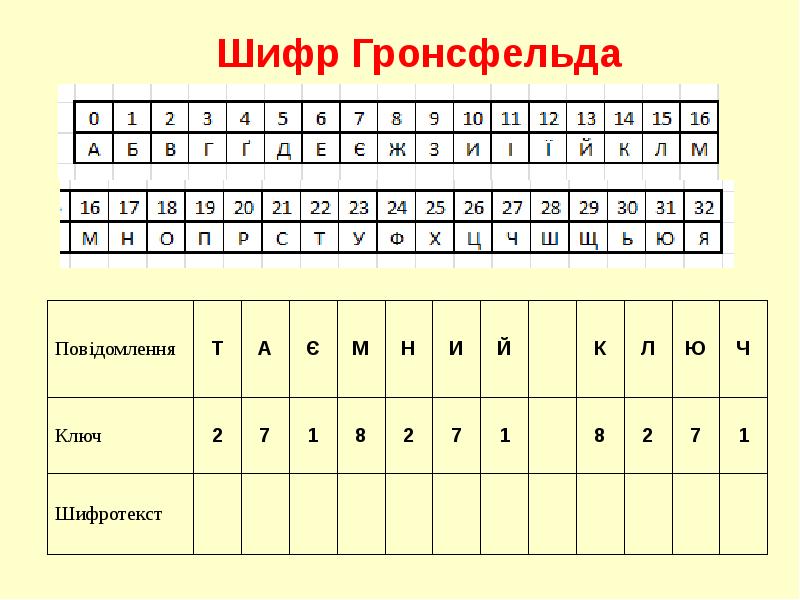 Шифр 4 15. Шифр. Шифр Гронсфельда. Метод шифрования Гронсфельда. Ключи Шифра Гронсфельда.