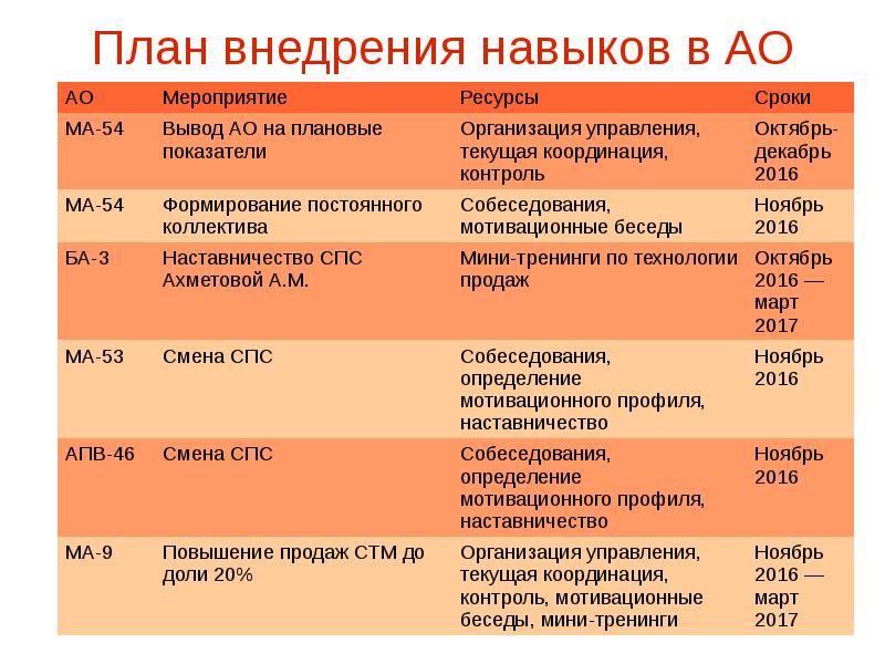 Ресурсы мероприятия. Ресурсы для мероприятия. План внедрения привычки пример. План внедрения питания. Мероприятия ресурсные.