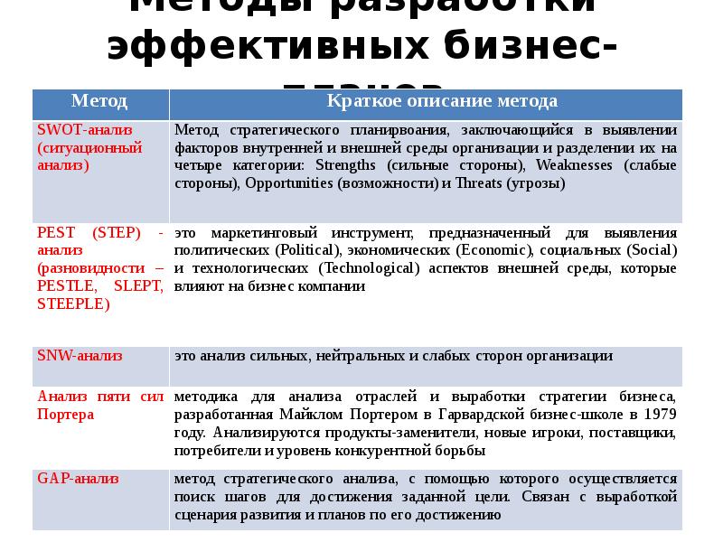 Методы разработки эффективных бизнес-планов