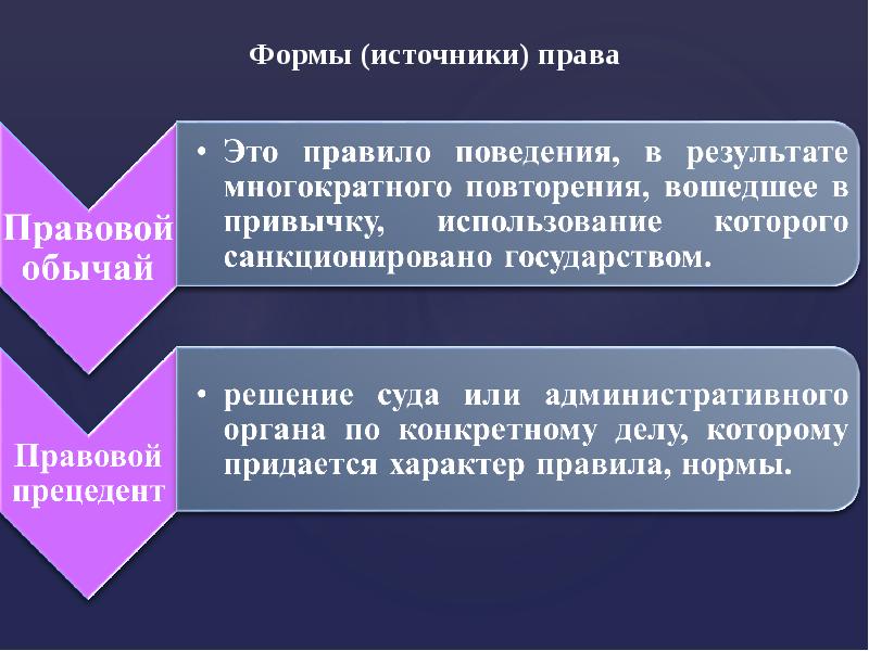 Санкционированный государством обычай. Источники формы права. Основные источники формы права. Формы источники права схема. Презентация на тему формы источники права.