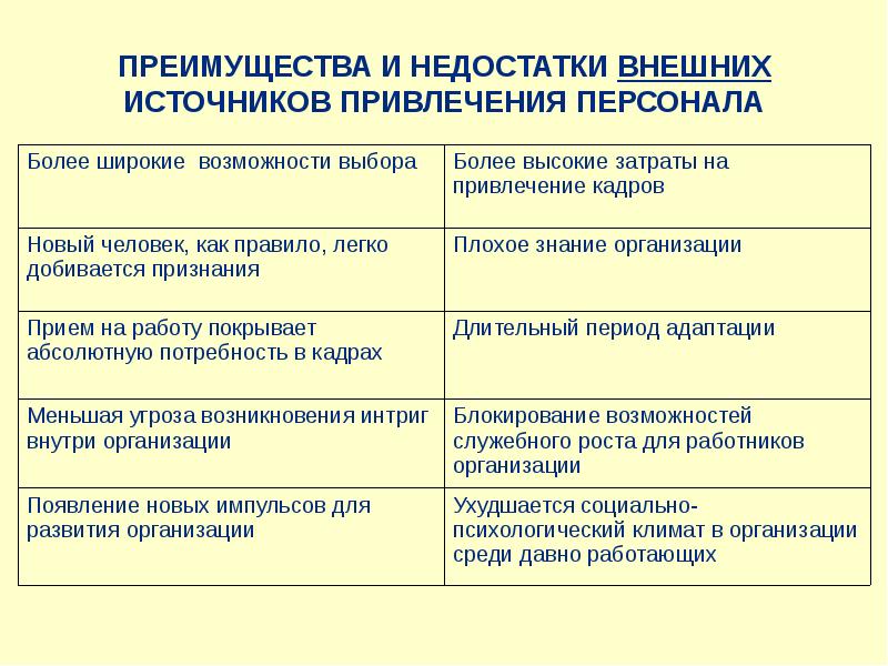 Недостатки источников. Недостатки внешних источников привлечения персонала. Достоинства внутренних источников привлечения персонала. Недостатки внутренних источников привлечения персонала. К недостаткам внешних источников привлечения персонала относят.