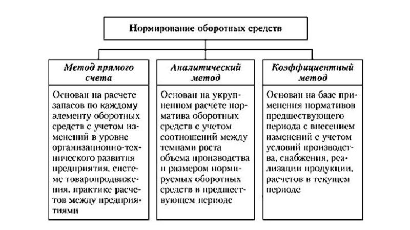 Нормирование оборотных средств. Метод прямого счета нормирования оборотных средств. Аналитический метод нормирования оборотных средств. Методы планирования оборотных средств. Методы нормирования оборотных активов.