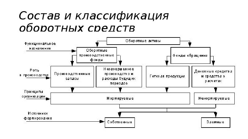 Оборотные средства состоят из