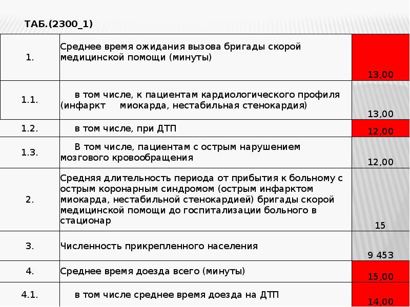 Карта смп роды срочные вызова беременность