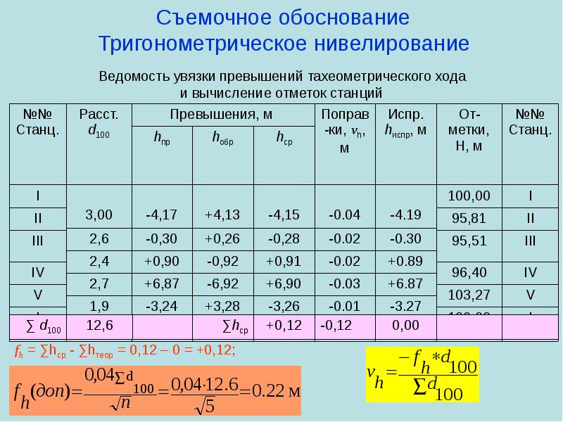 Невязка хода нивелирования