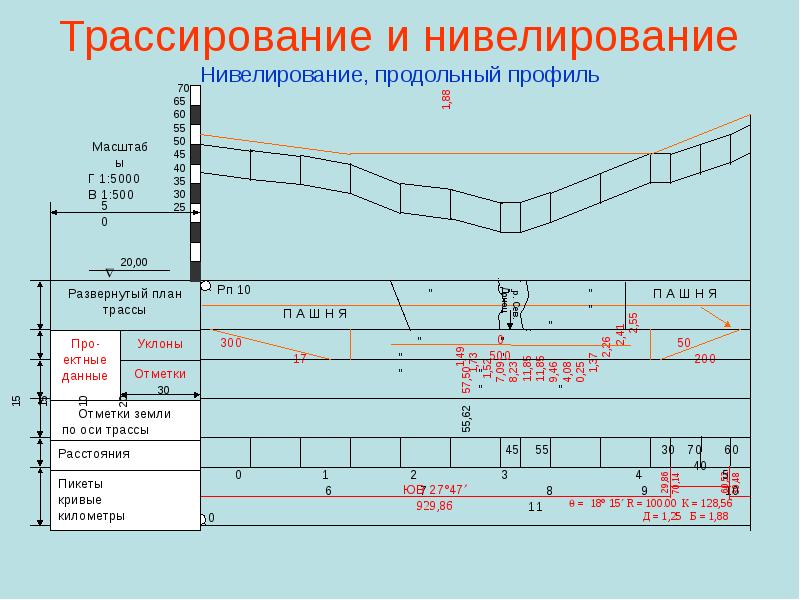 План трассы геодезия это