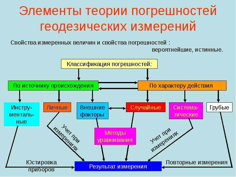 Разный цикл. Классификация погрешностей измерений в геодезии. Теория ошибок измерений геодезия. Элементы теории погрешностей измерений геодезия. Элементы теории ошибок измерений в геодезии.