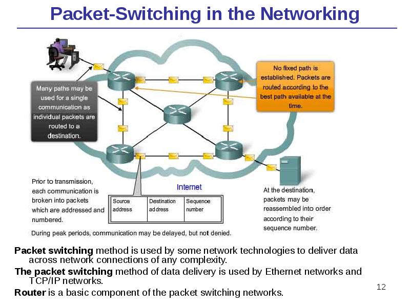 Packet-Switching in the Networking
Packet switching method is used by some Packet-Switching in the Networking
Packet switching method is used by some