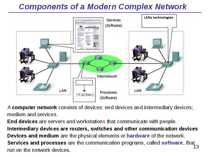 Components of a Modern Complex Network Components of a Modern Complex Network