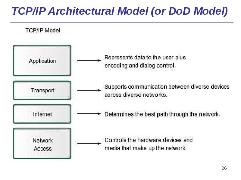 TCP/IP Architectural Model (or DoD Model) TCP/IP Architectural Model (or DoD Model)