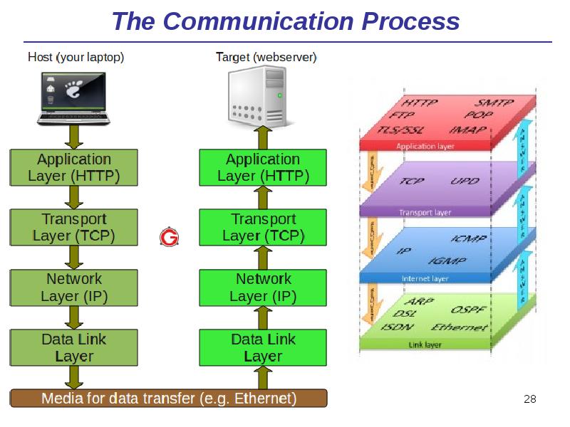 The Communication Process The Communication Process