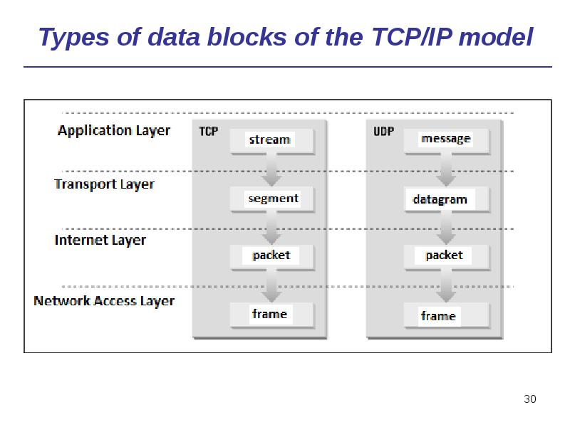 Types of data blocks of the TCP/IP model Types of data blocks of the TCP/IP model