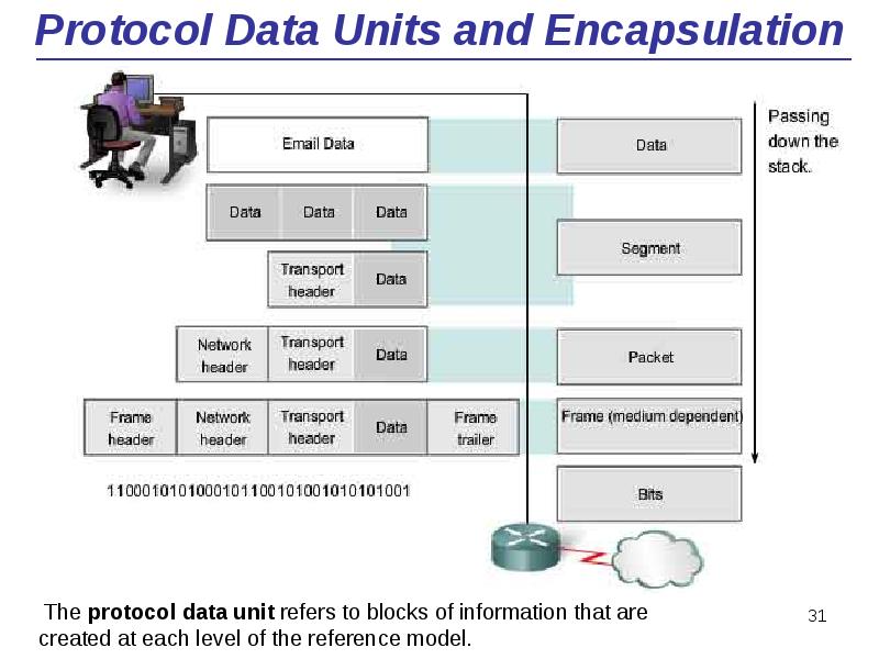 Protocol Data Units and Encapsulation Protocol Data Units and Encapsulation