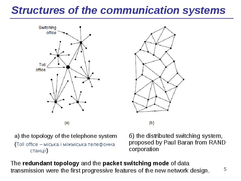 Structures of the communication systems
а) the topology of the telephone Structures of the communication systems
а) the topology of the telephone