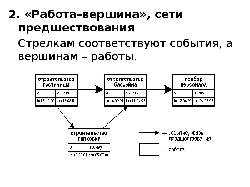 Перечень работ по проекту таблица предшествования