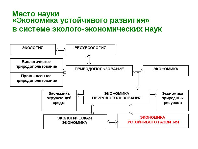 Механизм устойчивого развития экономики. Концепция устойчивого развития. Экономические аспекты концепции устойчивого развития.. Устойчивое развитие схема. Концепция устойчивого развития экономика.