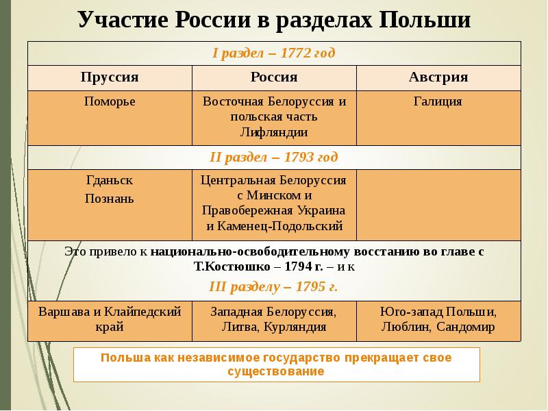 Презентация внешняя политика россии в 1725 1762 гг 8 класс фгос торкунов