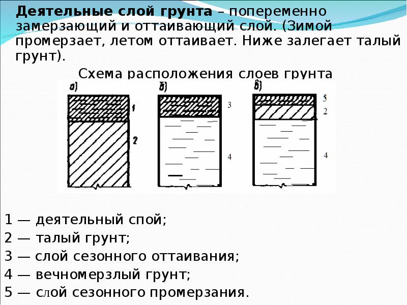 Деятельный слой. Деятельный слой грунта. Вечномерзлый грунт слоями. Талый грунт. Грунт схема.