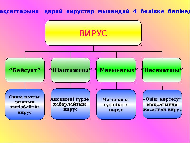 Компьютерлік вирус презентация