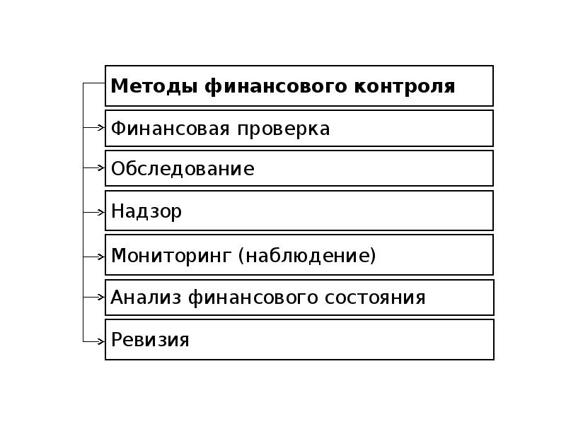 Методы финансового контроля презентация